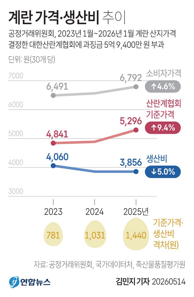 [그래픽] 계란 가격·생산비 추이