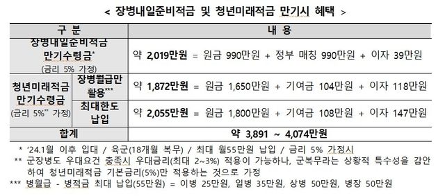 장병내일준비적금 및 청년미래적금 만기시 혜택