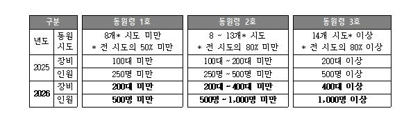 [소방청 제공. 재판매 및 DB 금지]