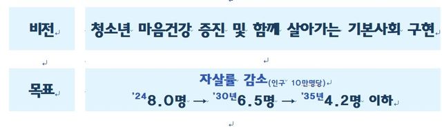 [정부의 '10대 청소년 자살예방 범정부 추진 대책' 캡처. 재판매 및 DB 금지]