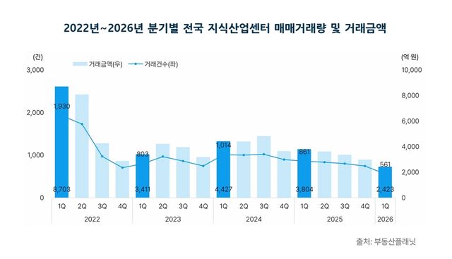 전국 지식산업센터 매매 거래 추이