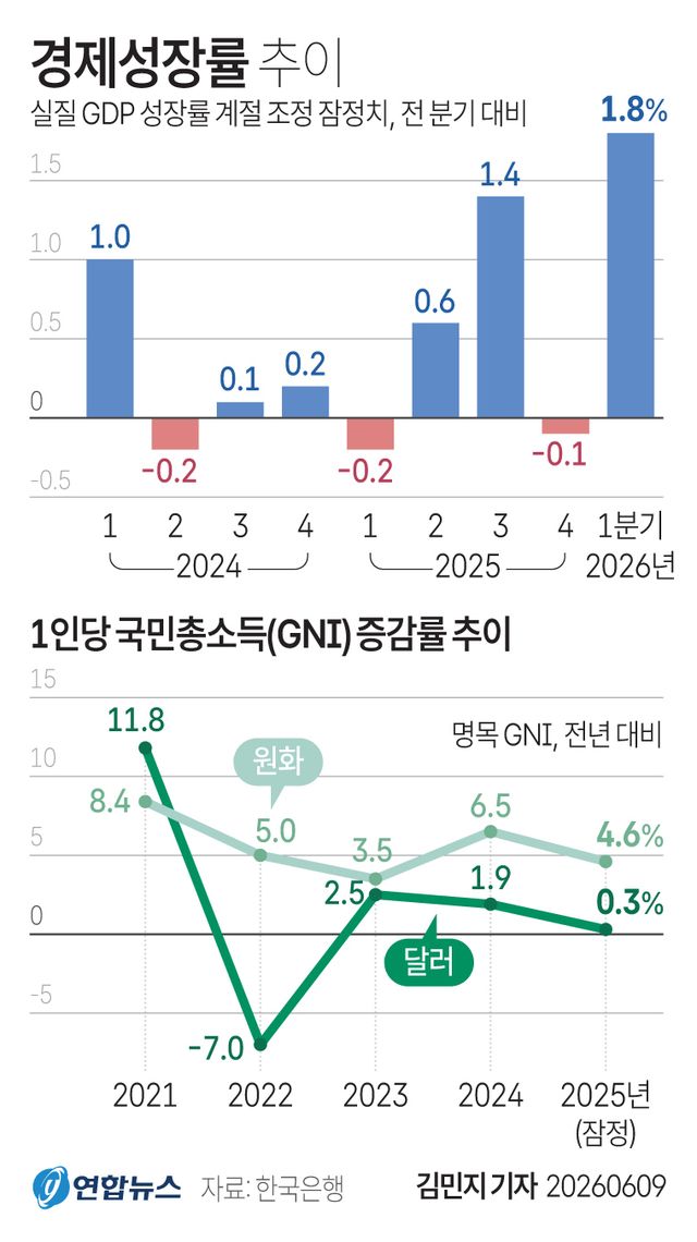 [그래픽] 실질 국내총생산(GDP) 추이