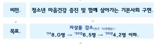 [정부의 '10대 청소년 자살예방 범정부 추진 대책' 캡처. 재판매 및 DB 금지]