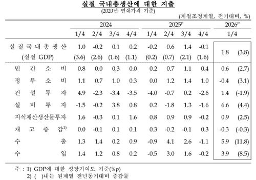 1분기 실질 국내총생산 [한은 제공]
