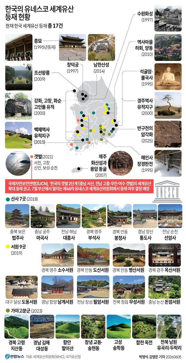 [그래픽] 한국의 유네스코 세계유산 등재 현황