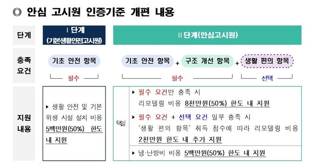 안심 고시원 인증기준 개편 내용