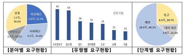 2027년 재난안전 예산 사전협의안