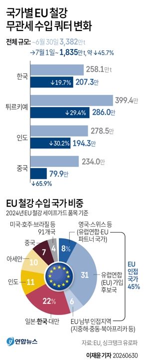 [그래픽] 국가별 EU 철강 무관세 수입 쿼터 변화