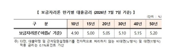 보금자리론 7월 만기별 대출금리
