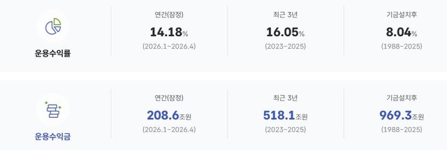 기금 운용 성과