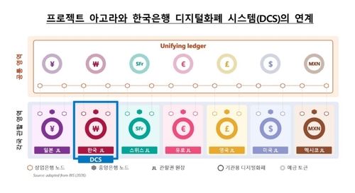 프로젝트 아고라-한국 디지털화폐 시스템 연계 구상