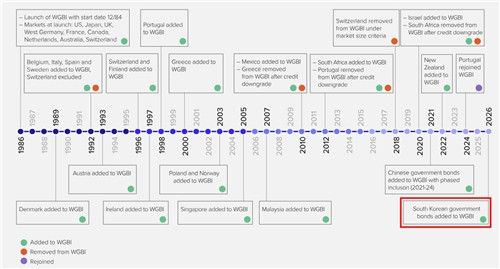 한국 2026년 FTSE 러셀 WGBI에 편입 