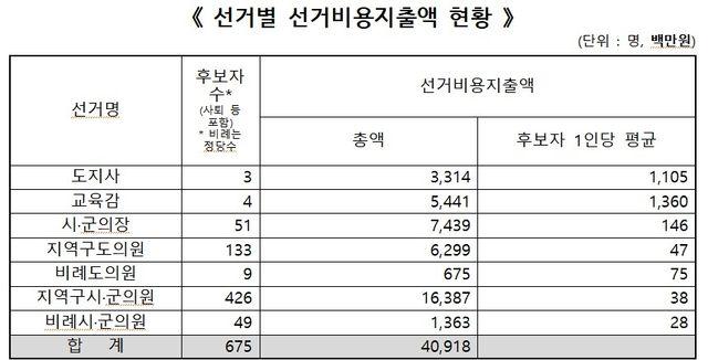 경남 선거별 선거비용 지출액 현황