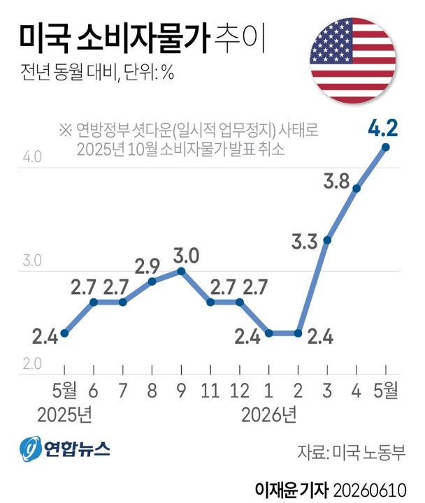 [그래픽] 미국 소비자물가 추이