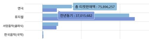 2026년 상반기 연극 티켓 판매액(단위:천원)
