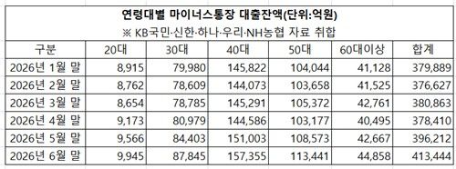 증시 활황에 '빚투' 달린 4050…마통 잔액 3분의 2 차지 - 2