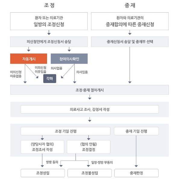 의료분쟁 조정·중재 절차 