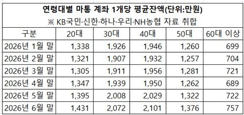 증시 활황에 '빚투' 달린 4050…마통 잔액 3분의 2 차지 - 4