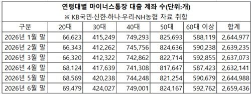 증시 활황에 '빚투' 달린 4050…마통 잔액 3분의 2 차지 - 3