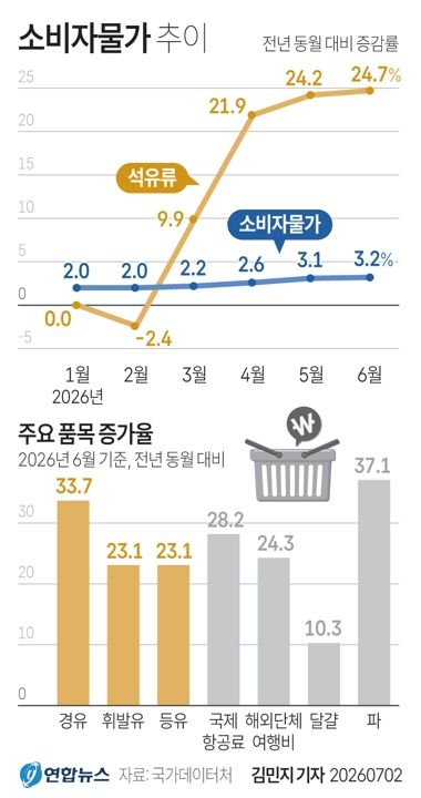 [그래픽] 소비자물가 추이