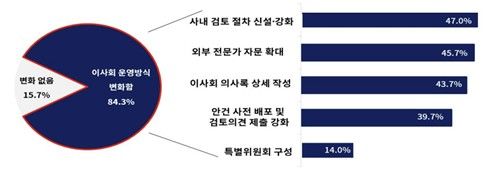 대한상의 '상법 개정 1년 경영환경 변화 및 지원 과제 조사'