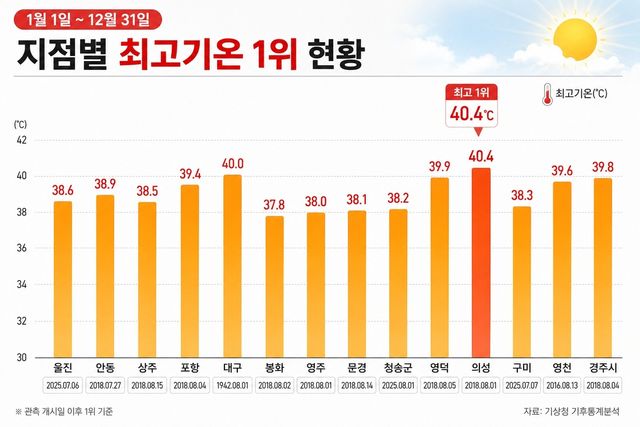 대구경북 역대 최고 기온