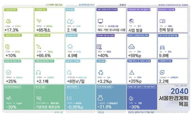 제4차 서울특별시 환경계획 목표