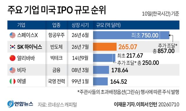 [그래픽] 주요 기업 미국 IPO 규모 순위