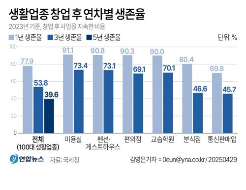 [그래픽] 생활업종 창업 후 연차별 생존율