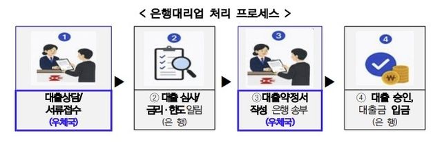 [우정사업본부 제공. 재판매 및 DB 금지]