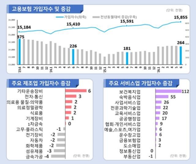 6월 고용행정 통계로 본 노동시장 동향