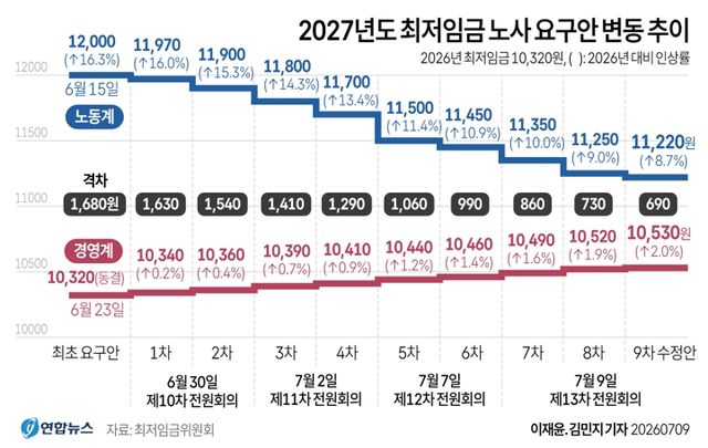 [그래픽] 2027년도 최저임금 노사 요구안 변동 추이(종합)