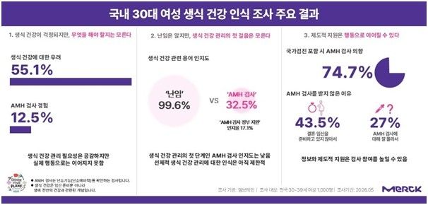설문 조사 주요 내용