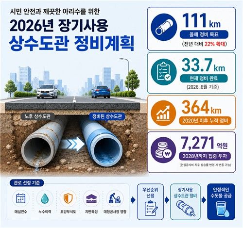 2026년 장기 사용 상수도관 정비 계획