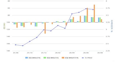종합 BMSI 추이