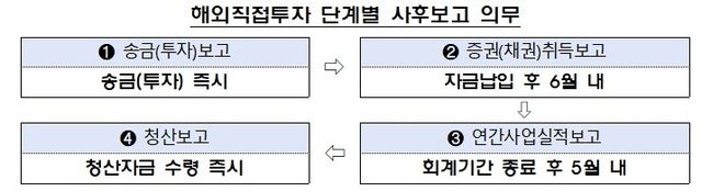 해외직접투자 단계별 사후보고 의무