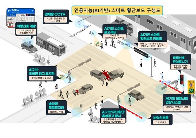 AI 기반 '스마트 횡단보도' 구성도
