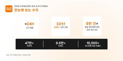 테무 지식재산권 보호 강화 요약 이미지