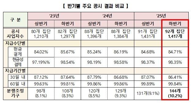 [공정위 제공]