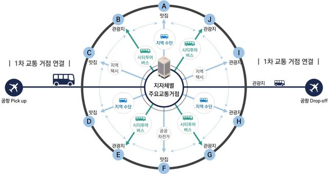 초광역 관광교통 모델
