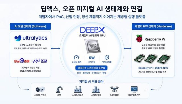 [딥엑스 제공. 재판매 및 DB 금지]