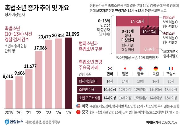 [그래픽] 촉법소년 증가 추이 및 개요