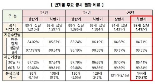 [공정위 제공]