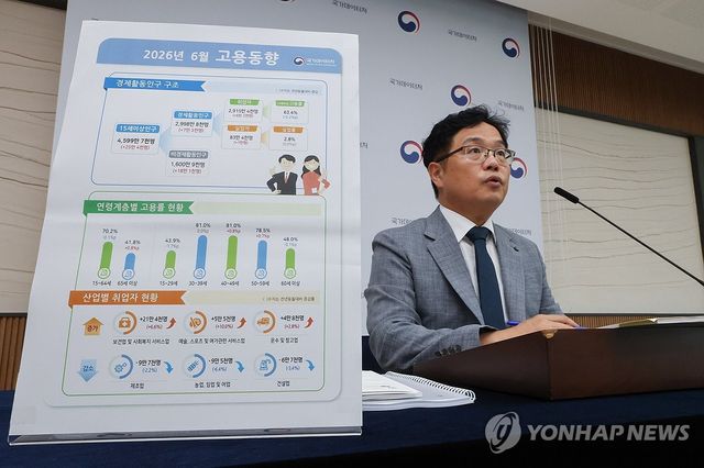6월 취업자 수 6만3천명 증가…고용률은 석 달 연속 하락