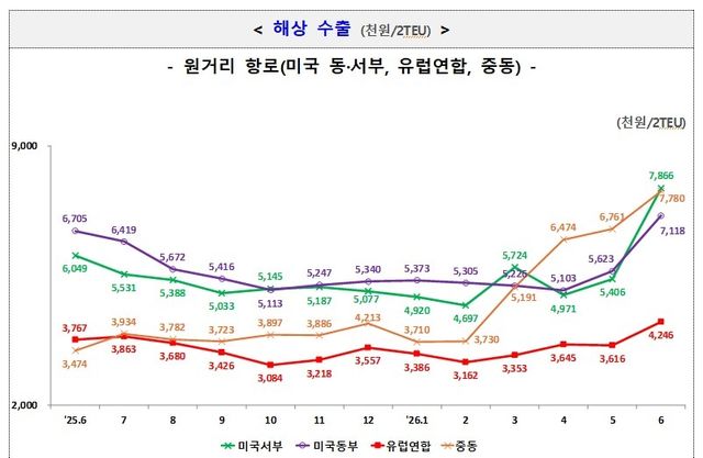 해상수출 운임