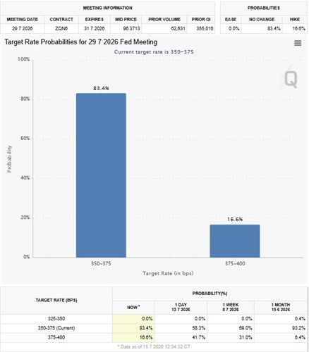 7월 미국 통화정책회의서 금리 동결 가능성 83.4%