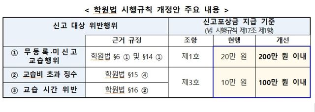 학원법 시행규칙 개정안 주요 내용