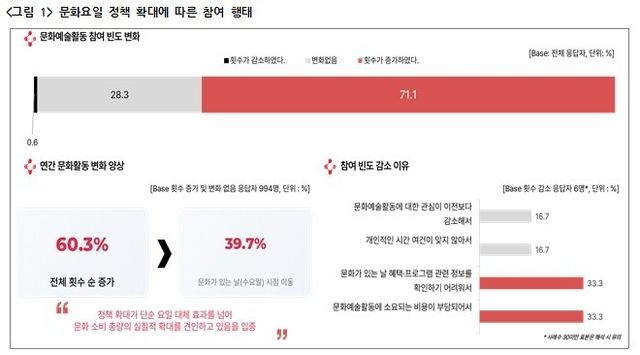 문화요일 확대 관련 참여자 만족도 조사
