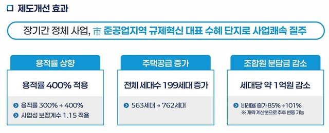 준공업지역 용적률 상향 등 제도개선 효과 