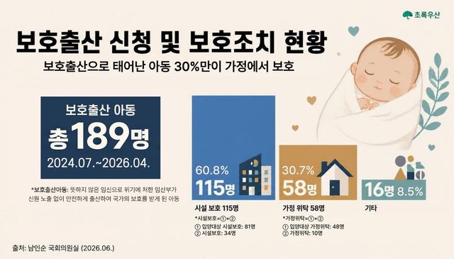 보호출산 신청 및 보호조치 현황